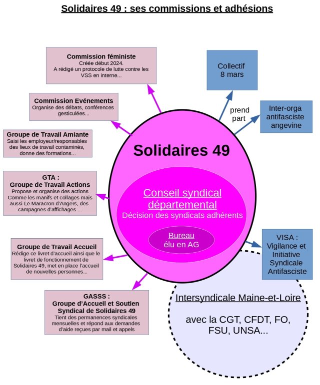 Au centre, un oval représente Solidaires 49 qui vit grâce au Conseil Syndical Départemental, la réunion mensuelle à laquelle participent tous les syndicats SUD et Solidaires adhérents sur le département. Et parmi ces syndicats, sont élus les membres du bureau de Solidaires 49 qui gèrent la trésorerie, le secrétariat de l'union syndicale départementale. De cet oval « Solidaires 49 » partent 6 flèches roses. Elles mènent à 2 commissions et 4 groupes de travail. - La commission féministe a été créée début 2024. Elle met en place un protocole de lutte contre les violences sexistes et sexuelles, monte une bibliothèque syndicale féministe… - La commission événements organise des débats, des conférences gesticulées… - Le groupes de travail Elections TPE-TPA prépare les élections de la fin d'année 2024. - Le groupe de travail Actions propose et organise des actions classiques comme des manifestations, des séances de collages, des campagnes d'affichage mais aussi des actions plus originales comme le Maracron d'Angers, une course collaborative pour lutter d'une autre manière contre la réforme des retraites de 2023… - Le groupe de travail Accueil rédige ce livret d'accueil ainsi que le livret de fonctionnement de Solidaires 49, met en place l'accueil des nouvelles personnes adhérentes… - Le groupe de travail Statuts corrige la rédaction des statuts et du règlement intérieur de Solidaires 49/ De cet oval « Solidaires 49 » partent également 2 flèches bleu car Solidaires 49 prend part au Collectif 8 mars, un collectif féministe regroupant d'autres associations et collectifs angevins; ainsi qu'à l'inter-orga antifasciste angevine. Enfin Solidaires 49 est membre de l'intersyndicale du Mane-et-Loire avec la CGT, la CFDT, FSU, FO, UNSA…